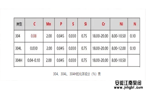 304、304L、304H的化學成分(%)表