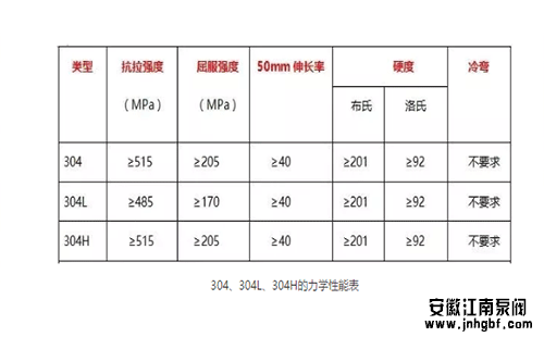 304、304L、304H的力學性能表
