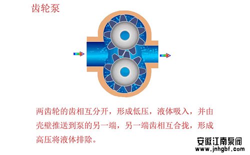 離心泵和齒輪泵的區別